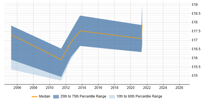 Contractor hourly rate distribution trend for Help Desk Team Lead job vacancies in West Yorkshire
