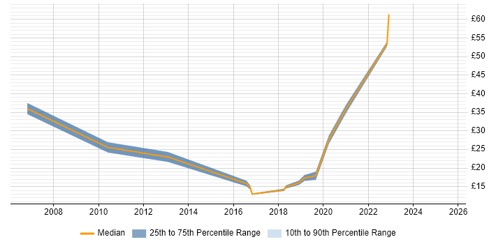 Contractor hourly rate distribution trend for jobs in West Yorkshire citing High Availability
