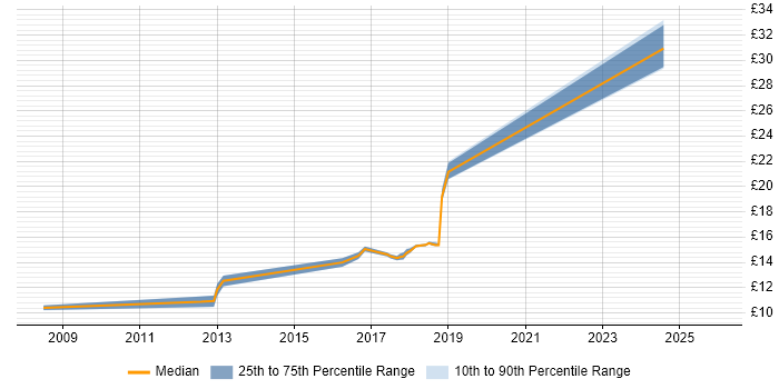 Contractor hourly rate distribution trend for jobs in West Yorkshire citing HNC