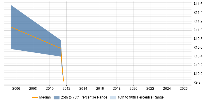 Contractor hourly rate distribution trend for jobs in West Yorkshire citing Housing Association