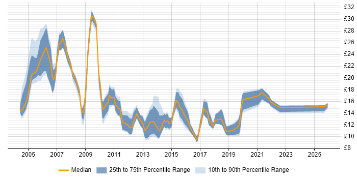 Contractor hourly rate distribution trend for jobs in West Yorkshire citing HP