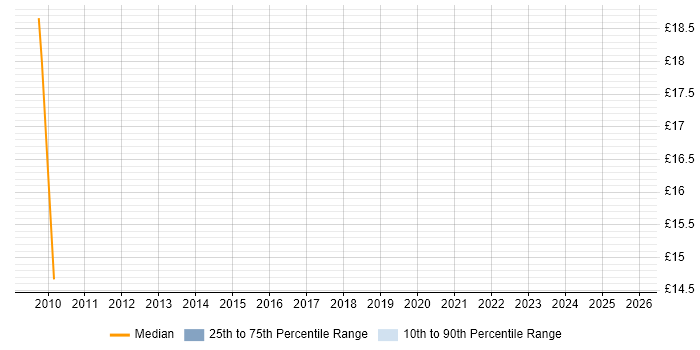 Contractor hourly rate distribution trend for HR Analyst job vacancies in West Yorkshire