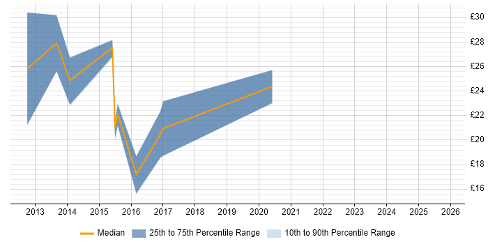 Contractor hourly rate distribution trend for jobs in West Yorkshire citing HTML5