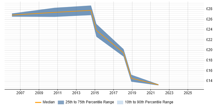 Contractor hourly rate distribution trend for Administrator job vacancies in Huddersfield