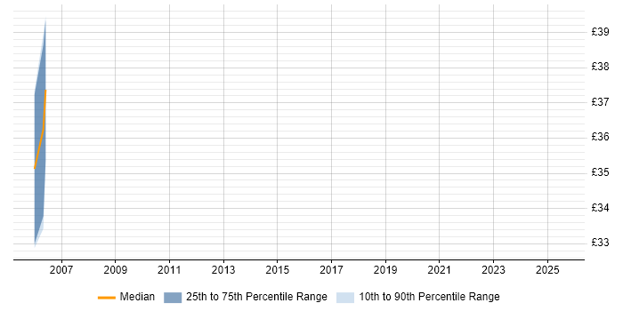 Contractor hourly rate distribution trend for jobs in Huddersfield citing Agile Contractor hourly rate distribution trend for jobs in Huddersfield citing Agile