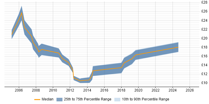 Contractor hourly rate distribution trend for Analyst job vacancies in Huddersfield