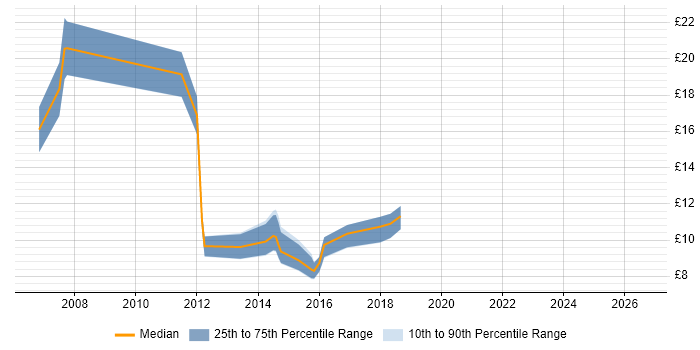 Contractor hourly rate distribution trend for jobs in Huddersfield citing Customer Service