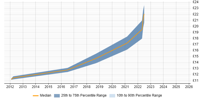 Contractor hourly rate distribution trend for Desktop Engineer job vacancies in Huddersfield