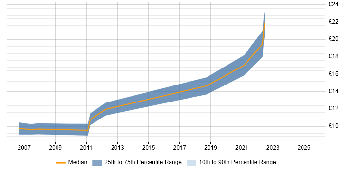 Contractor hourly rate distribution trend for Desktop Support job vacancies in Huddersfield