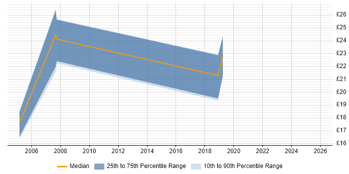 Contractor hourly rate distribution trend for jobs in Huddersfield citing Finance