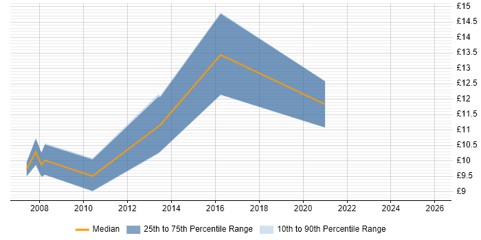 Contractor hourly rate distribution trend for IT Support job vacancies in Huddersfield