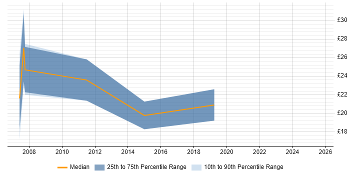Contractor hourly rate distribution trend for jobs in Huddersfield citing ITIL