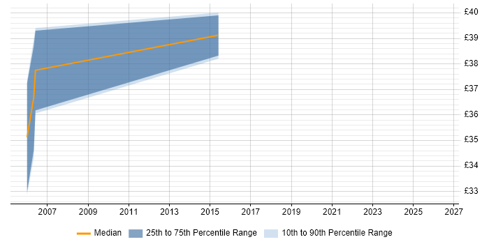 Contractor hourly rate distribution trend for jobs in Huddersfield citing Java