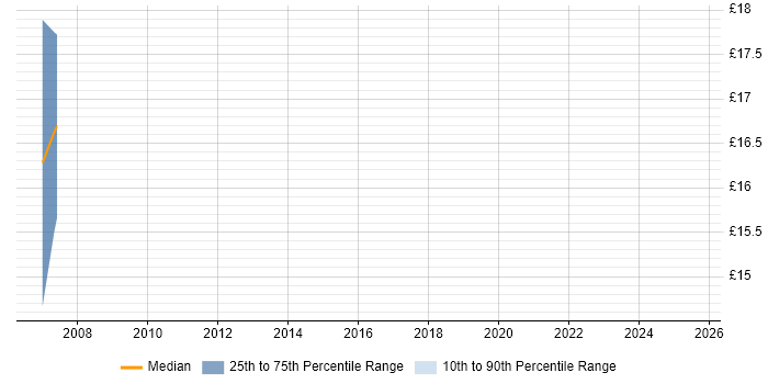 Contractor hourly rate distribution trend for jobs in Huddersfield citing LAN