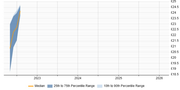 Contractor hourly rate distribution trend for jobs in Huddersfield citing Microsoft 365
