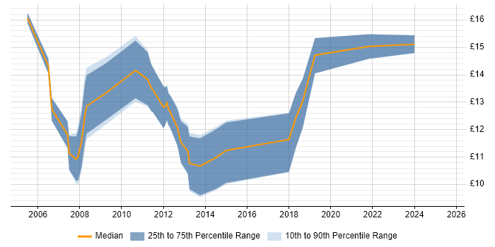 Contractor hourly rate distribution trend for jobs in Huddersfield citing Microsoft Contractor hourly rate distribution trend for jobs in Huddersfield citing Microsoft