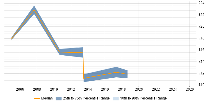 Contractor hourly rate distribution trend for jobs in Huddersfield citing Migration