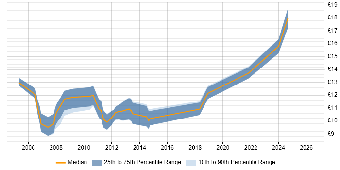 Contractor hourly rate distribution trend for jobs in Huddersfield citing Microsoft Office