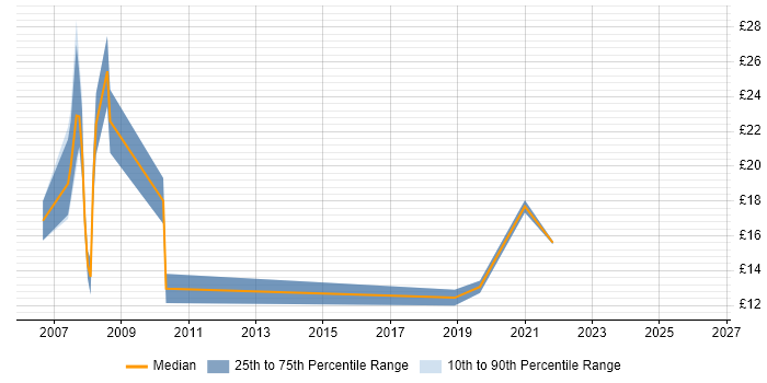 Contractor hourly rate distribution trend for jobs in Huddersfield citing NHS