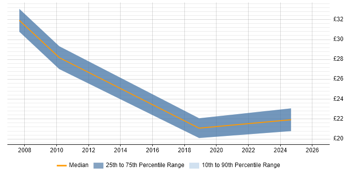 Contractor hourly rate distribution trend for jobs in Huddersfield citing Oracle