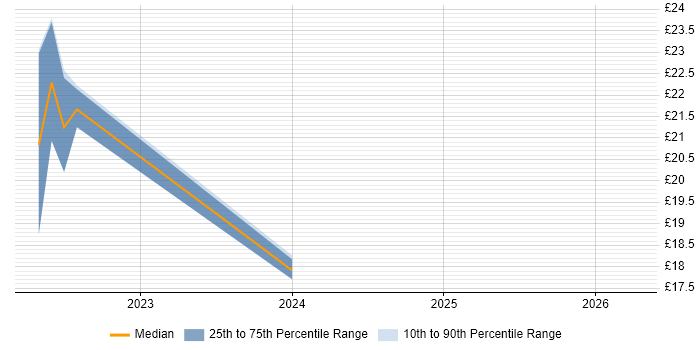 Contractor hourly rate distribution trend for jobs in Huddersfield citing Problem-Solving