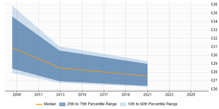 Contractor hourly rate distribution trend for jobs in Huddersfield citing Project Management