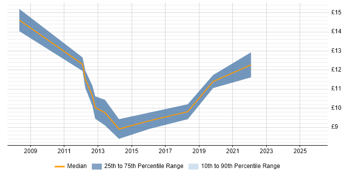 Contractor hourly rate distribution trend for jobs in Huddersfield citing Public Sector