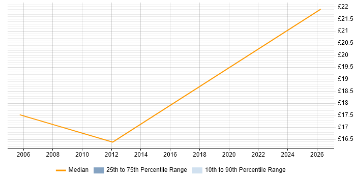 Contractor hourly rate distribution trend for jobs in Huddersfield citing Security Cleared