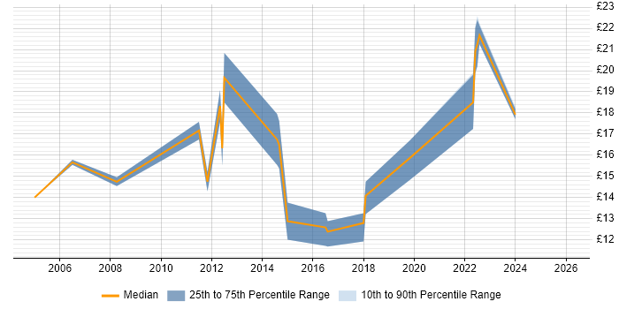 Contractor hourly rate distribution trend for jobs in Huddersfield citing Social Skills