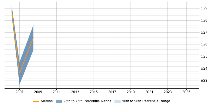 Contractor hourly rate distribution trend for jobs in Huddersfield citing SQL Server