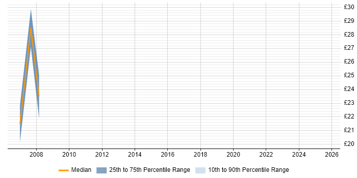 Contractor hourly rate distribution trend for jobs in Huddersfield citing SQL