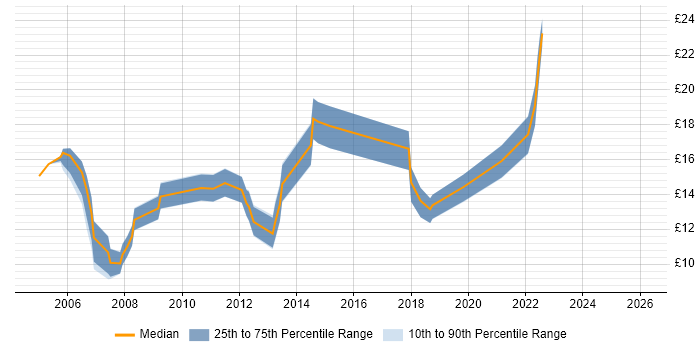 Contractor hourly rate distribution trend for jobs in Huddersfield citing Windows