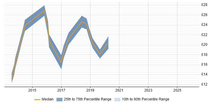 Contractor hourly rate distribution trend for jobs in West Yorkshire citing Hyper-V