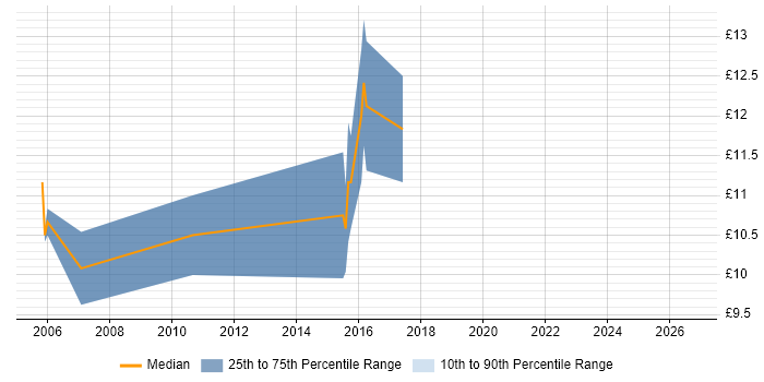 Contractor hourly rate distribution trend for ICT Technician job vacancies in West Yorkshire