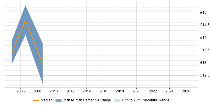 Contractor hourly rate distribution trend for IMAC Engineer job vacancies in West Yorkshire