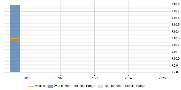 Contractor hourly rate distribution trend for Implementation Analyst job vacancies in West Yorkshire