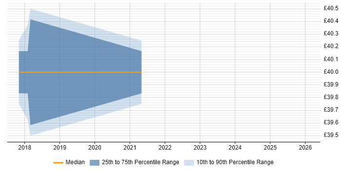 Contractor hourly rate distribution trend for Implementation Specialist job vacancies in West Yorkshire