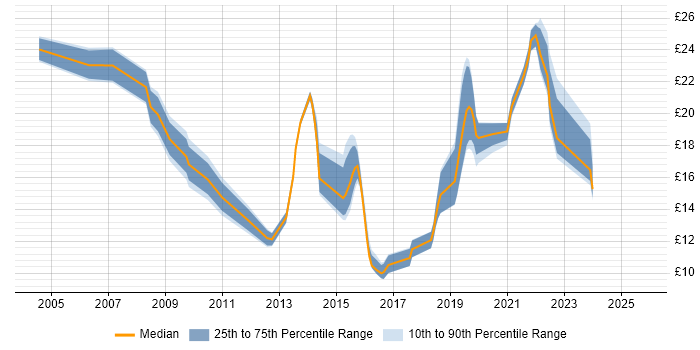 Contractor hourly rate distribution trend for jobs in West Yorkshire citing Incident Management