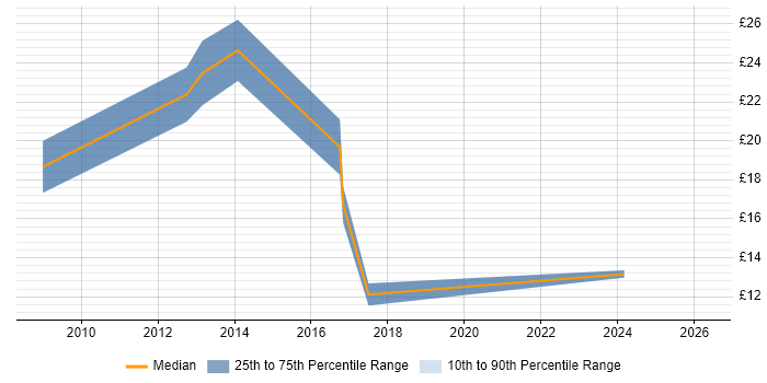 Contractor hourly rate distribution trend for jobs in West Yorkshire citing Informatics