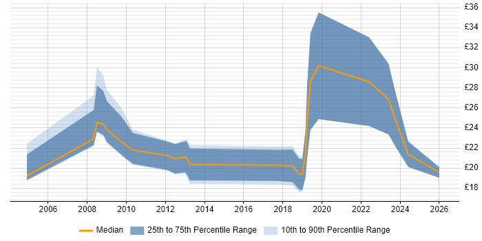 Contractor hourly rate distribution trend for jobs in West Yorkshire citing Information Management