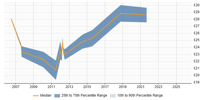Contractor hourly rate distribution trend for Infrastructure Engineer job vacancies in West Yorkshire
