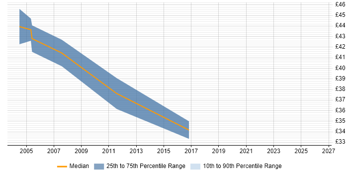 Contractor hourly rate distribution trend for Infrastructure Manager job vacancies in West Yorkshire