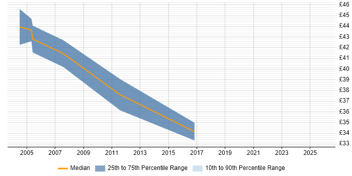 Contractor hourly rate distribution trend for Infrastructure Project Manager job vacancies in West Yorkshire