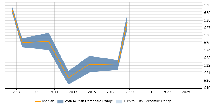 Contractor hourly rate distribution trend for Infrastructure Support job vacancies in West Yorkshire