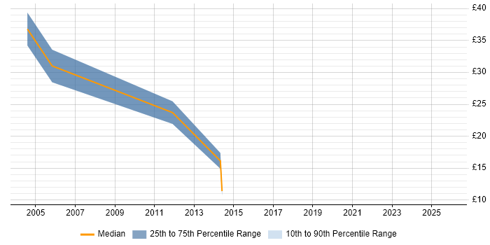Contractor hourly rate distribution trend for Integration Engineer job vacancies in West Yorkshire