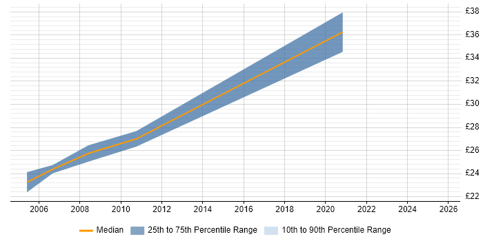 Contractor hourly rate distribution trend for jobs in West Yorkshire citing Intel