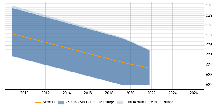 Contractor hourly rate distribution trend for jobs in West Yorkshire citing Internal Audit