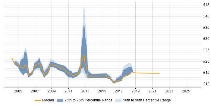 Contractor hourly rate distribution trend for jobs in West Yorkshire citing Internet