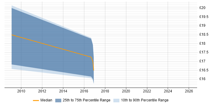 Contractor hourly rate distribution trend for jobs in West Yorkshire citing Intrusion Detection