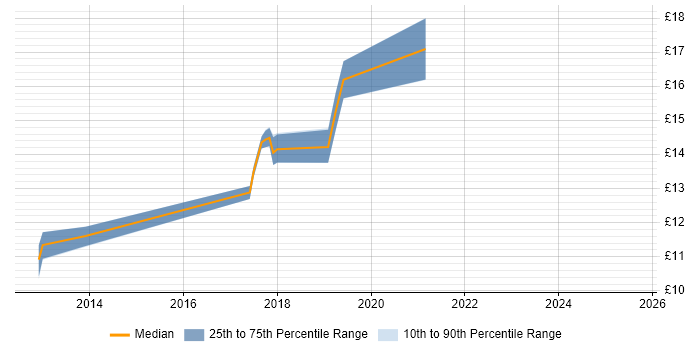 Contractor hourly rate distribution trend for jobs in West Yorkshire citing Inventory Management Contractor hourly rate distribution trend for jobs in West Yorkshire citing Inventory Management